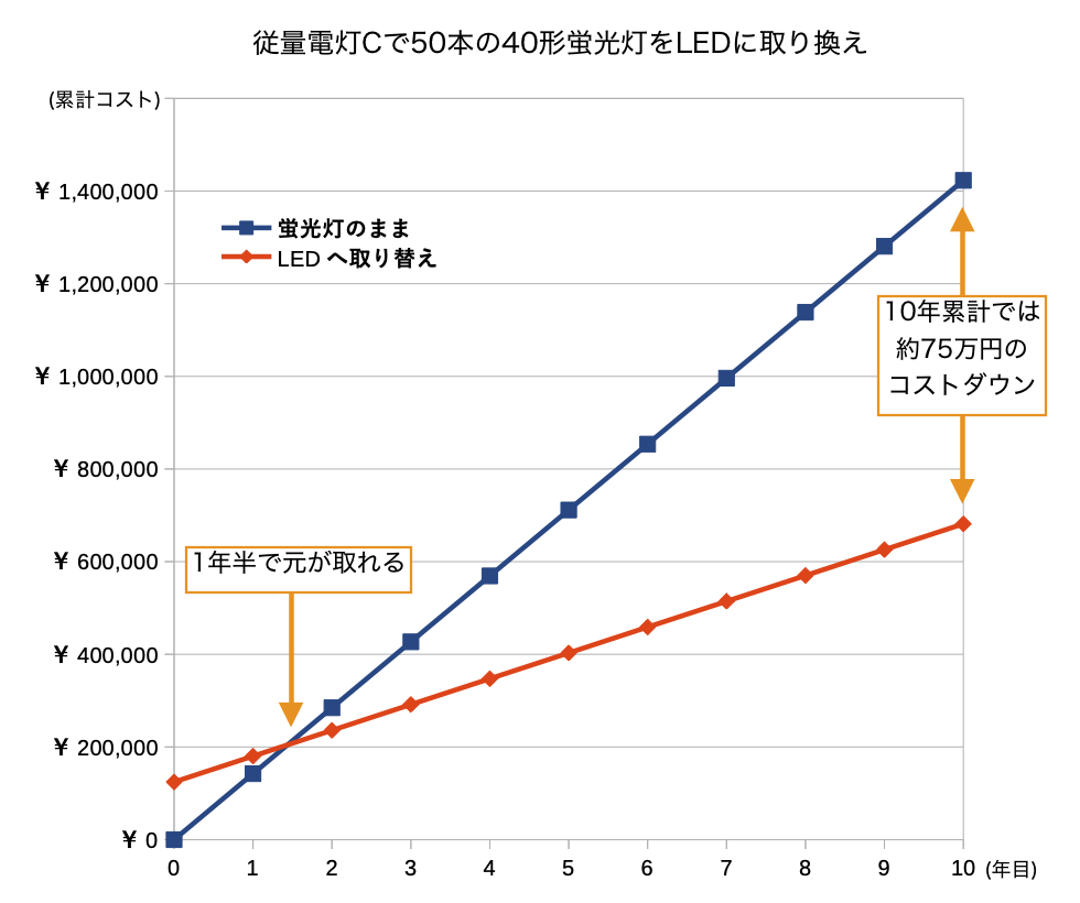 コスト比較の一例